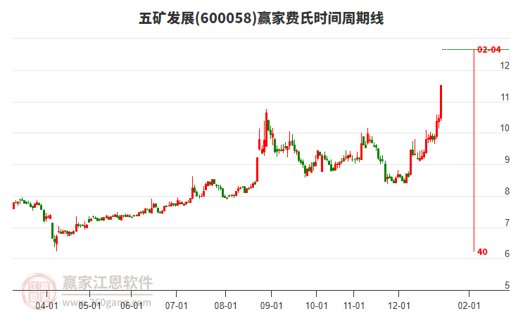 600058五礦發(fā)展費(fèi)氏時(shí)間周期線工具