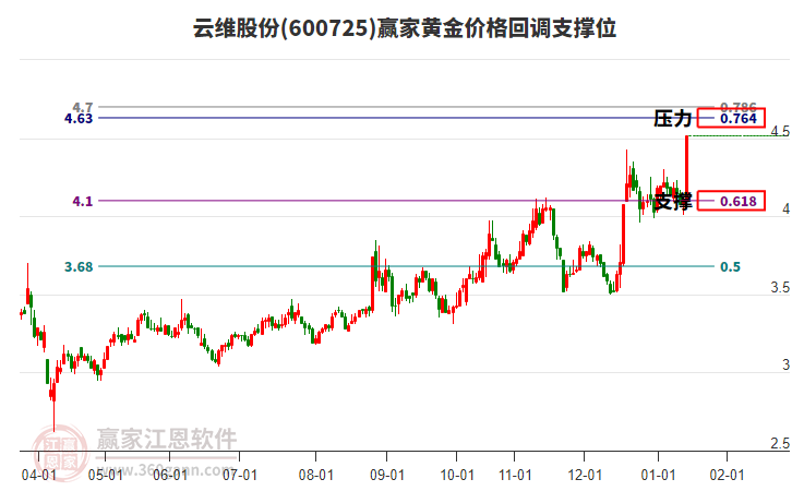 600725云維股份黃金價格回調(diào)支撐位工具