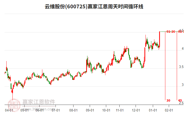 600725云維股份江恩周天時間循環(huán)線工具