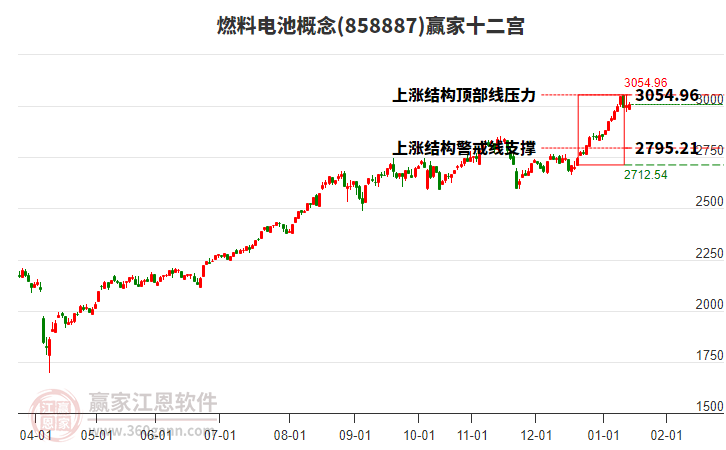 858887燃料電池贏家十二宮工具