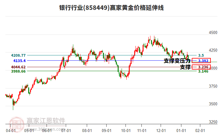 銀行行業(yè)黃金價(jià)格延伸線工具