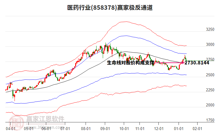 858378醫(yī)藥贏家極反通道工具