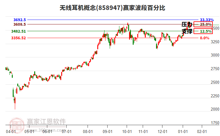 无线耳机概念赢家波段百分比工具 无线耳机概念赢家波段百分比工具