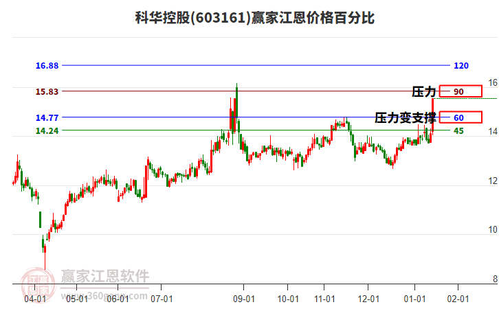 603161科華控股江恩價格百分比工具