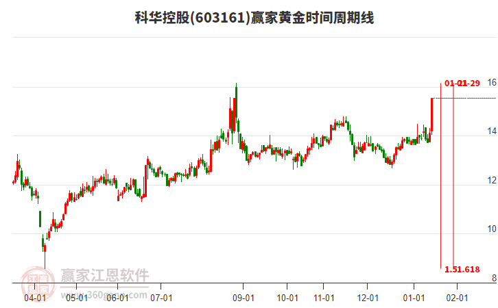 603161科華控股黃金時間周期線工具