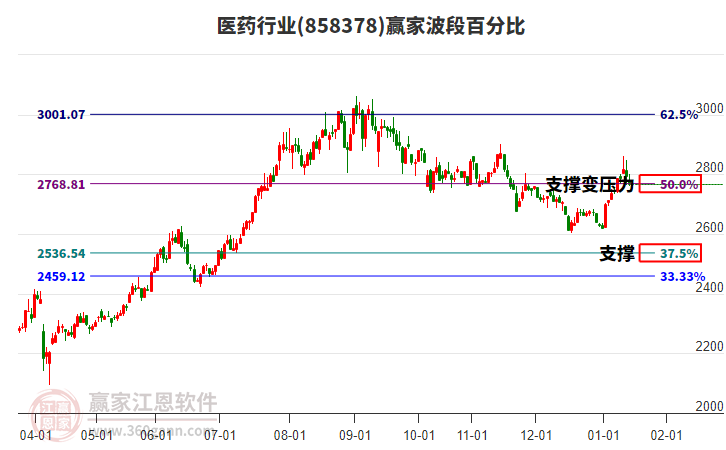 醫(yī)藥行業(yè)波段百分比工具