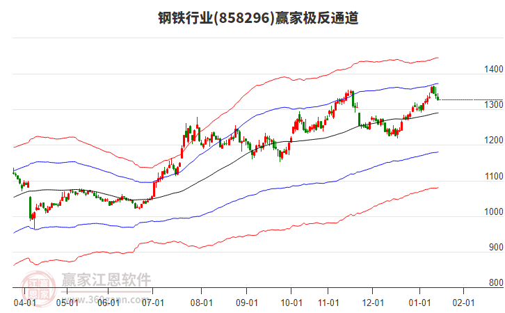 858296鋼鐵贏家極反通道工具