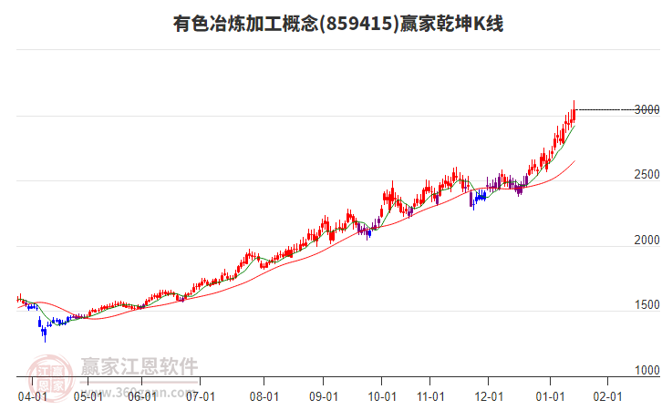 859415有色冶煉加工贏家乾坤K線工具
