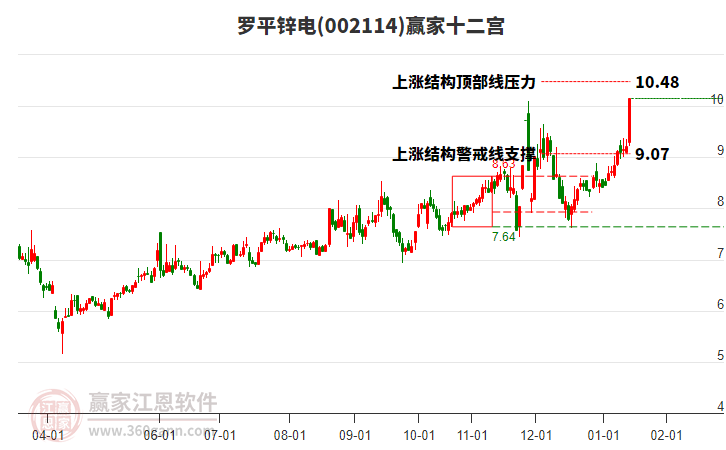 002114羅平鋅電贏家十二宮工具