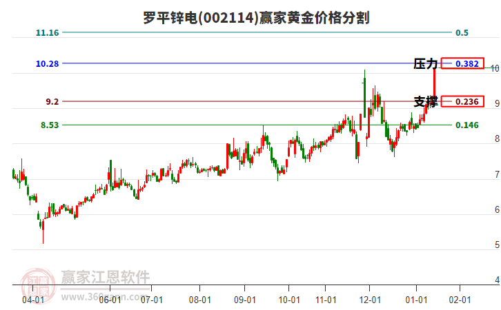 002114羅平鋅電黃金價格分割工具