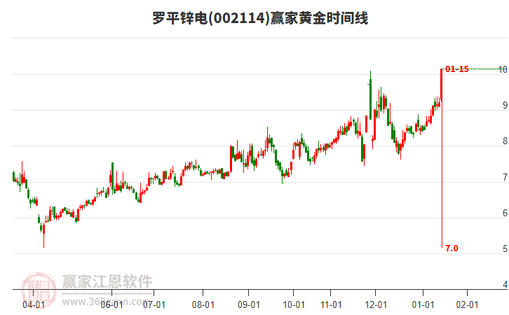 002114羅平鋅電黃金時間周期線工具
