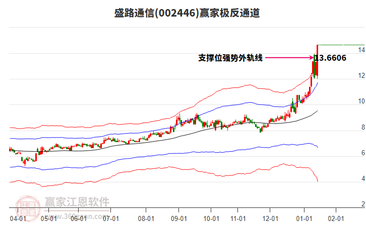 002446盛路通信贏家極反通道工具