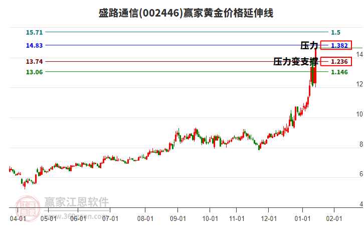 002446盛路通信黃金價(jià)格延伸線工具
