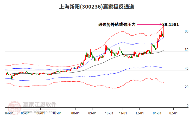 300236上海新陽(yáng)贏家極反通道工具