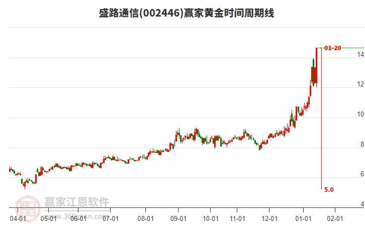 002446盛路通信黃金時(shí)間周期線工具