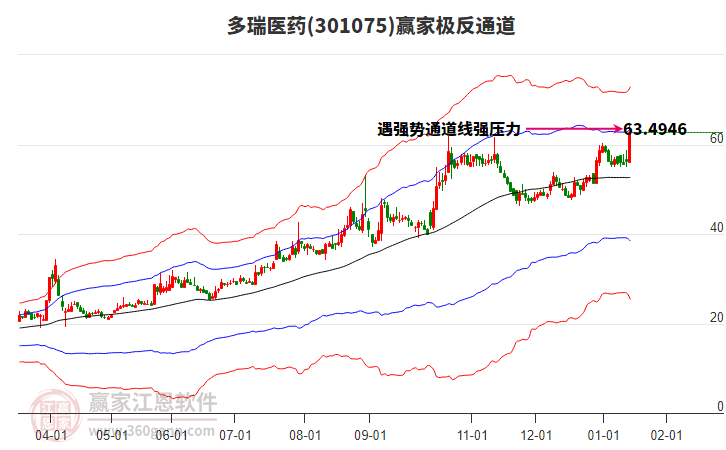 301075多瑞醫(yī)藥贏家極反通道工具 301075多瑞醫(yī)藥贏家極反通道工具