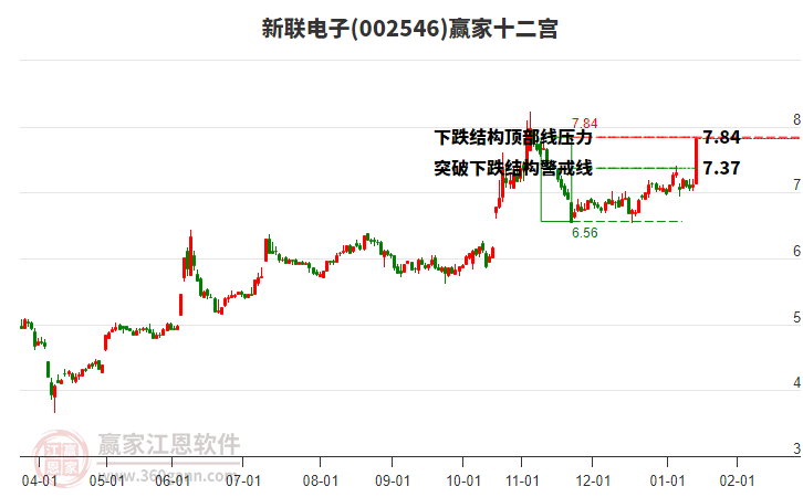 002546新聯(lián)電子贏家十二宮工具