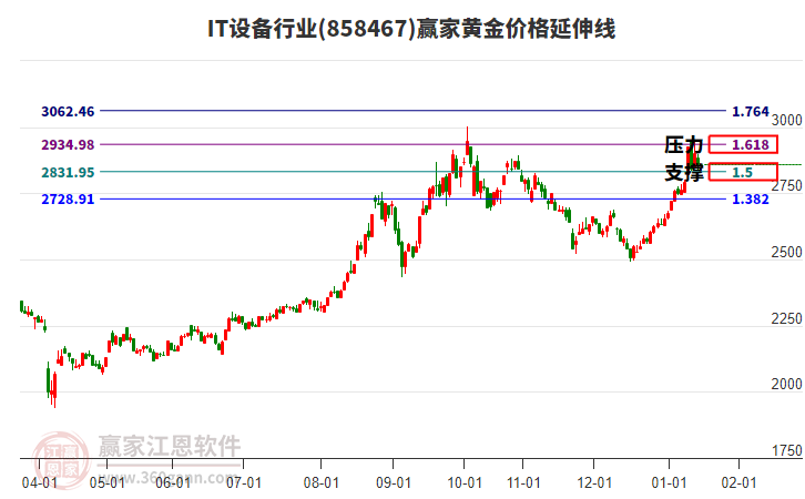 IT設備行業(yè)黃金價格延伸線工具 IT設備行業(yè)黃金價格延伸線工具