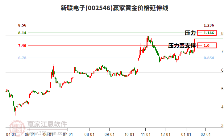 002546新聯(lián)電子黃金價(jià)格延伸線工具