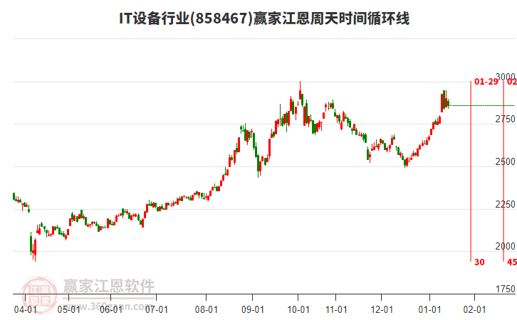 IT設備行業(yè)江恩周天時間循環(huán)線工具 IT設備行業(yè)江恩周天時間循環(huán)線工具