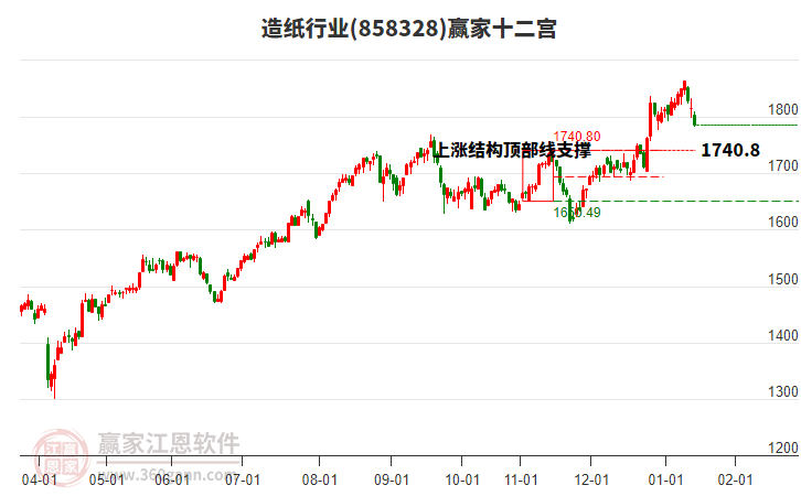 858328造紙贏家十二宮工具
