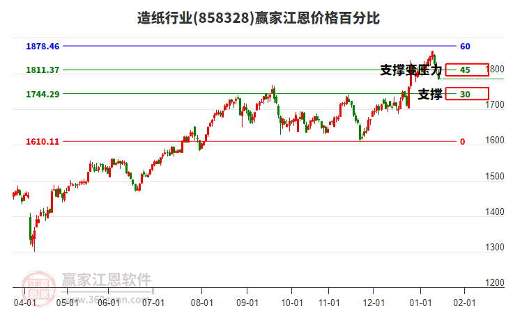 造紙行業(yè)江恩價(jià)格百分比工具