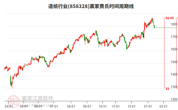 造紙行業(yè)費(fèi)氏時(shí)間周期線工具