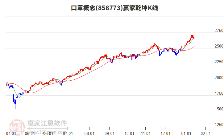 858773口罩贏家乾坤K線工具