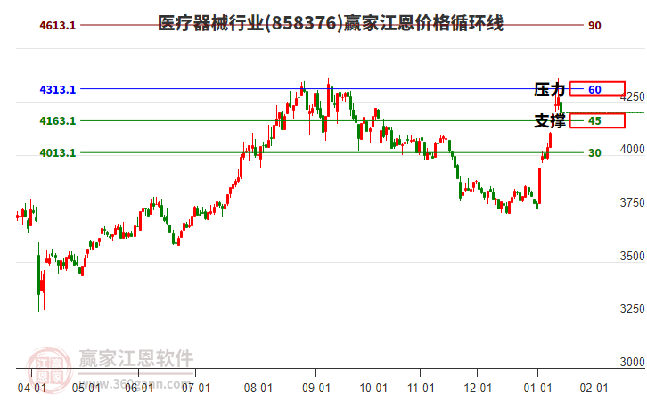 醫(yī)療器械行業(yè)江恩價格循環(huán)線工具