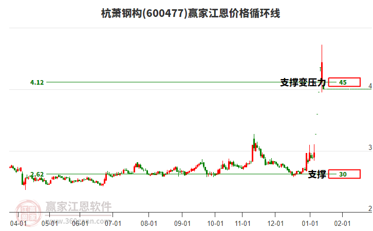 600477杭蕭鋼構(gòu)江恩價格循環(huán)線工具
