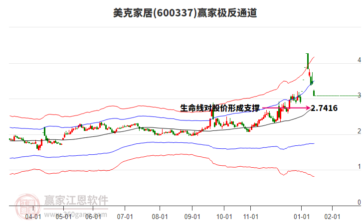 600337美克家居贏家極反通道工具