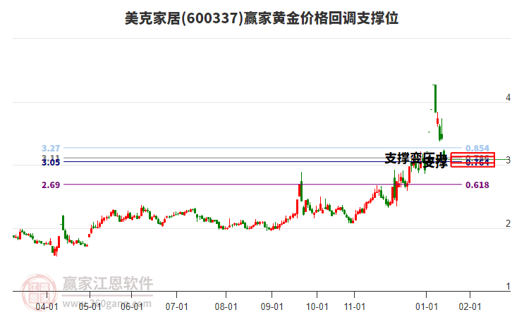 600337美克家居黃金價格回調(diào)支撐位工具