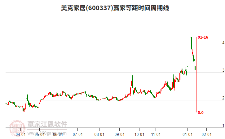 600337美克家居等距時間周期線工具