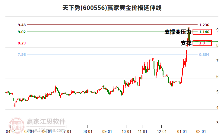 600556天下秀黃金價格延伸線工具 600556天下秀黃金價格延伸線工具