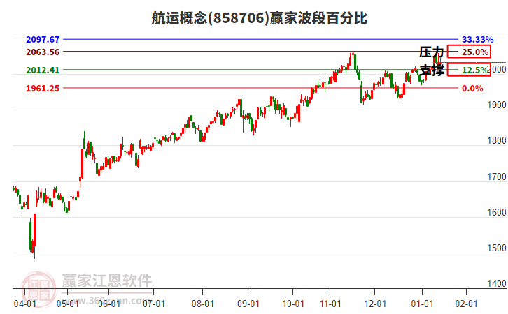 航運(yùn)概念贏家波段百分比工具 航運(yùn)概念贏家波段百分比工具