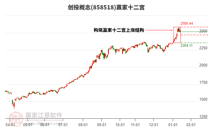 858518創(chuàng)投贏家十二宮工具 858518創(chuàng)投贏家十二宮工具