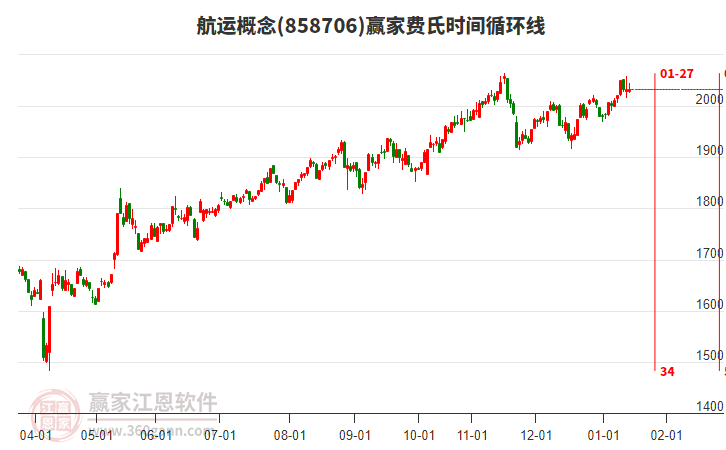 航運(yùn)概念贏家費(fèi)氏時(shí)間循環(huán)線工具 航運(yùn)概念贏家費(fèi)氏時(shí)間循環(huán)線工具