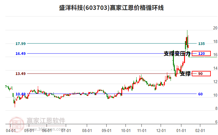 603703盛洋科技江恩價(jià)格循環(huán)線工具