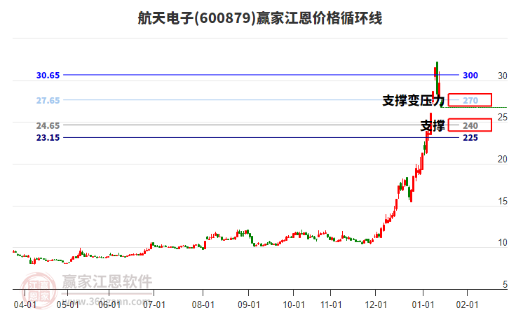 600879航天電子江恩價格循環(huán)線工具 600879航天電子江恩價格循環(huán)線工具