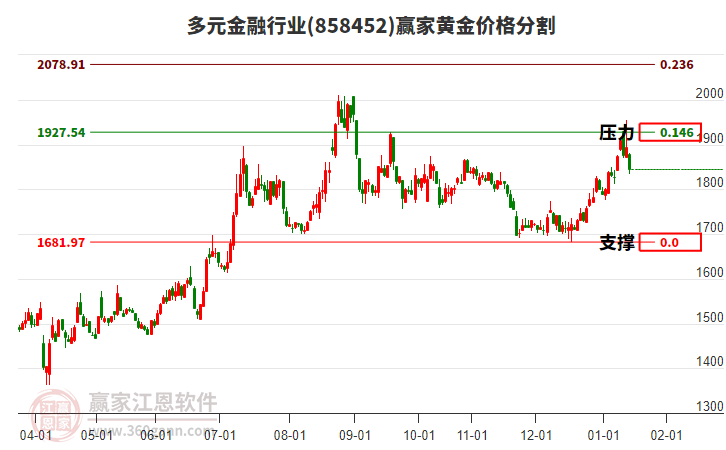 多元金融行業(yè)黃金價(jià)格分割工具 多元金融行業(yè)黃金價(jià)格分割工具