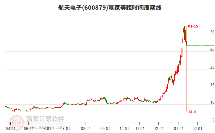 600879航天電子等距時間周期線工具 600879航天電子等距時間周期線工具
