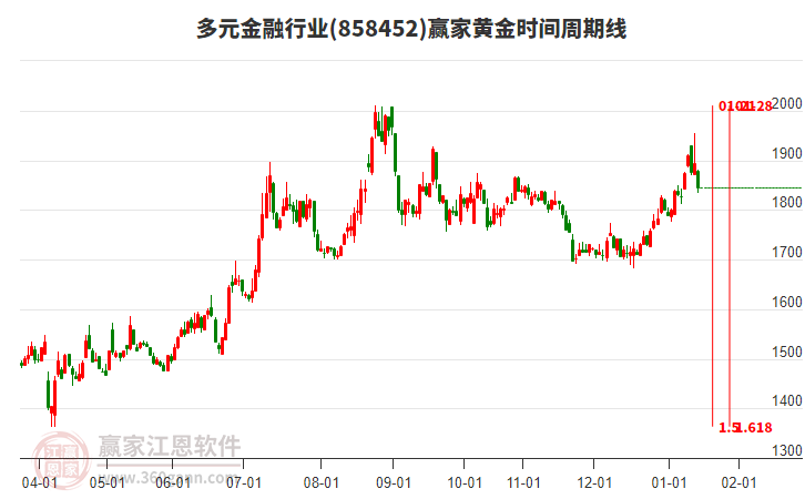 多元金融行業(yè)黃金時(shí)間周期線(xiàn)工具 多元金融行業(yè)黃金時(shí)間周期線(xiàn)工具