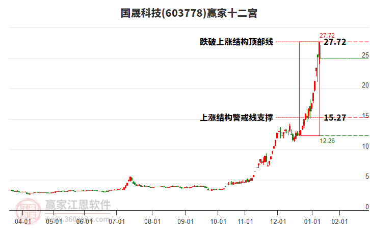 603778國(guó)晟科技贏家十二宮工具