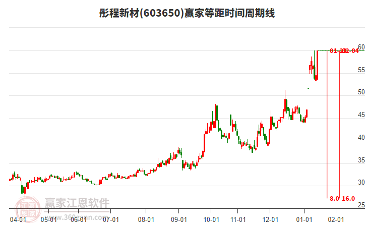 603650彤程新材贏家等距時間周期線工具