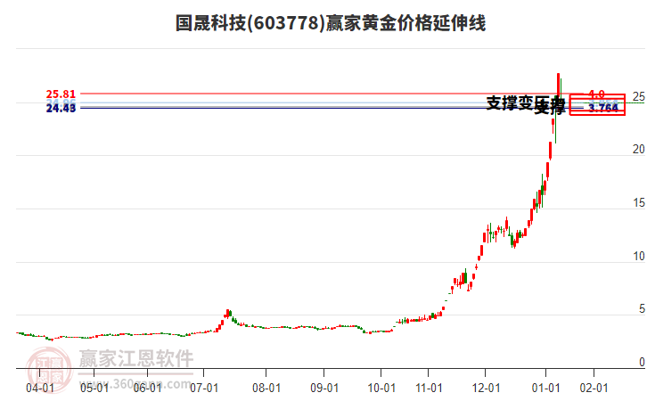 603778國(guó)晟科技黃金價(jià)格延伸線工具