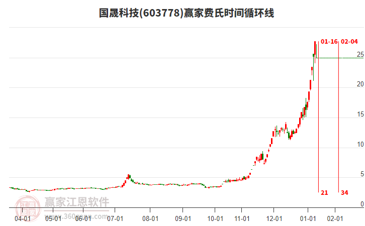 603778國(guó)晟科技費(fèi)氏時(shí)間循環(huán)線工具