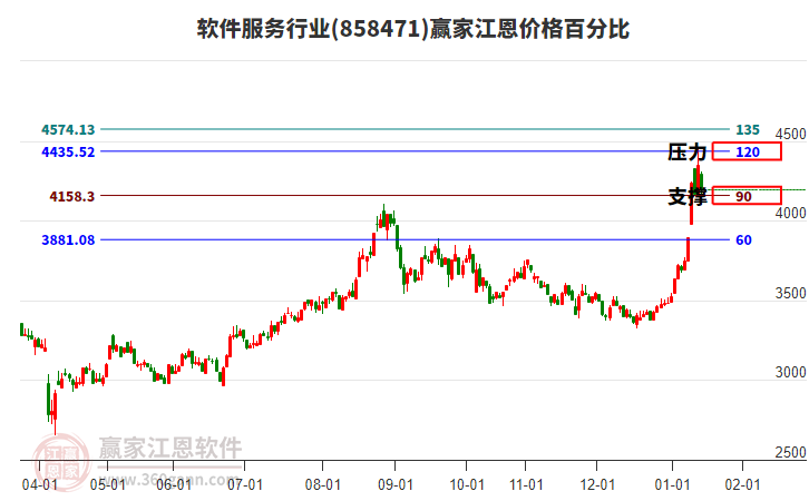 軟件服務(wù)行業(yè)江恩價(jià)格百分比工具