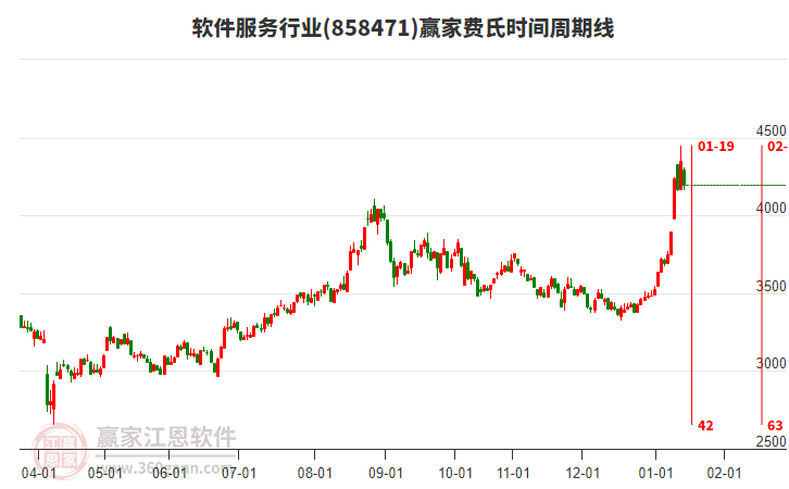 軟件服務(wù)行業(yè)費(fèi)氏時(shí)間周期線工具