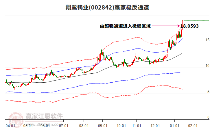 002842翔鷺鎢業(yè)贏家極反通道工具