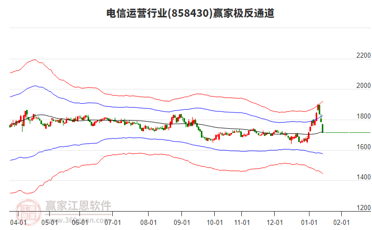 858430電信運營贏家極反通道工具